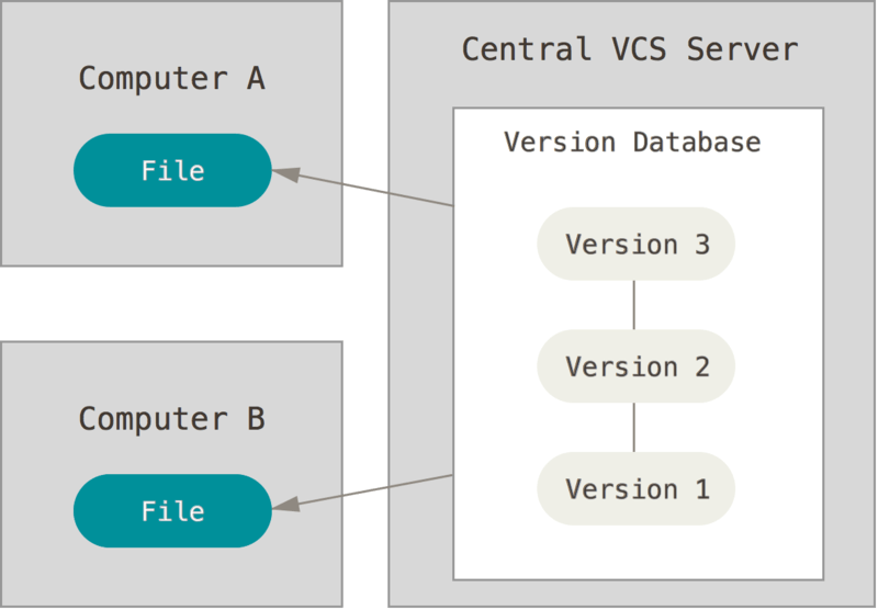 Centralized version control diagram