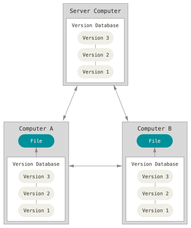 Distributed version control diagram